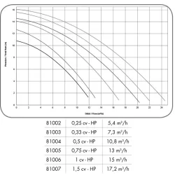 Bomba piscina Hayward Starpump Powerline 0,5 HP Monofásica