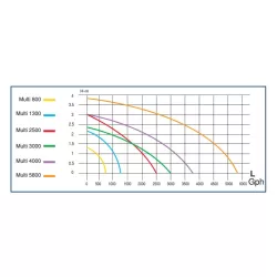 Bomba de fuente Sicce Multi 4000