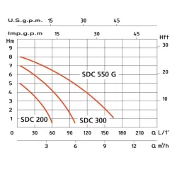 Bomba Achique SDC 550G