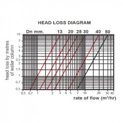 Contador emisor de impulsos 3/4" 50 l/h