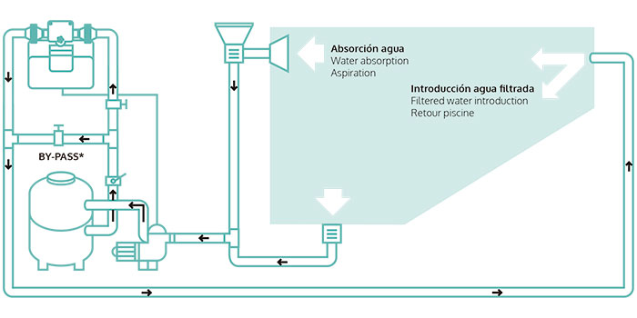 Installation compacte. La cellule et l'unité de contrôle électronique sont montées ensemble.