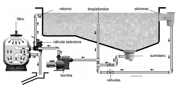 Vantagens da cloração com sal. Só é necessário sal. Evita irritações. Não há mais produtos químicos. Manutenção reduzida.