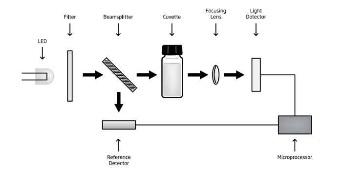 El clorador salino desinfecta de manera automática y efectiva el agua de la piscina sin necesidad de producto químico.